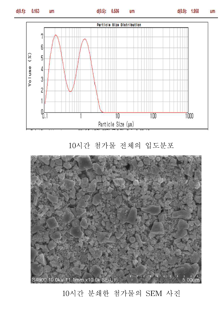 분쇄시간에 따른 입도분포: 10시간