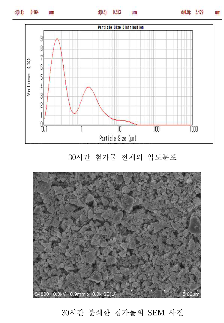 분쇄시간에 따른 입도분포: 30시간