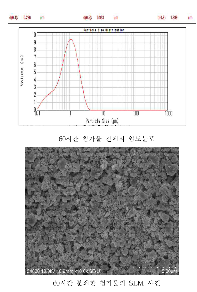 분쇄시간에 따른 입도분포: 60시간