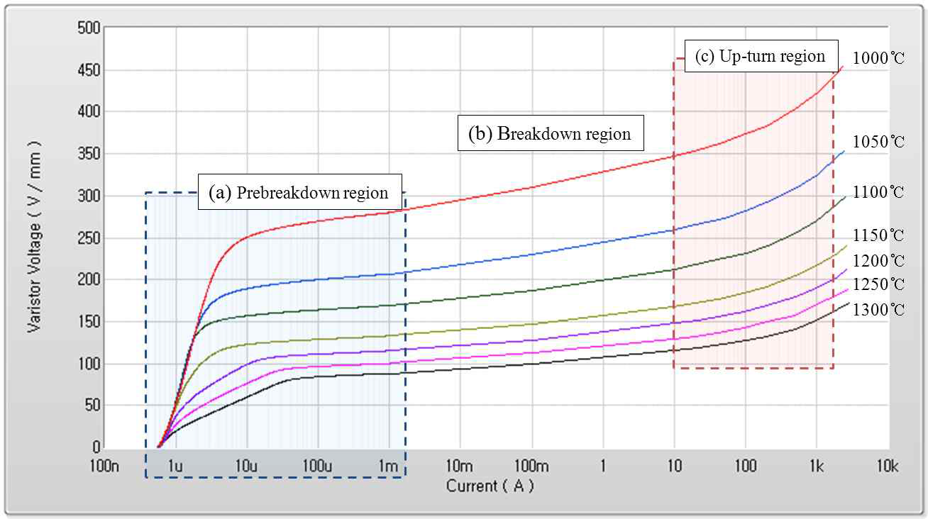 소결온도에 따른 V-I 특성 곡선