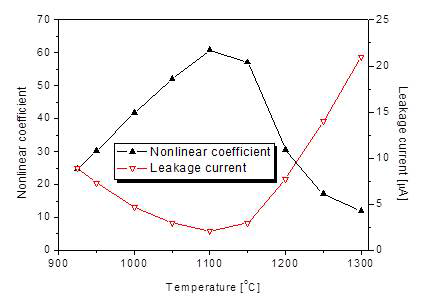 소성온도에 따른 비선형지수와 누설전류