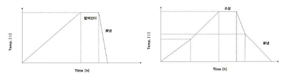 탈바인더 공정 분리 후 소성온도 프로파일(변경 후)