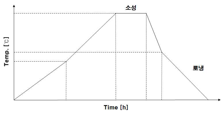 본 소성 온도 프로파일