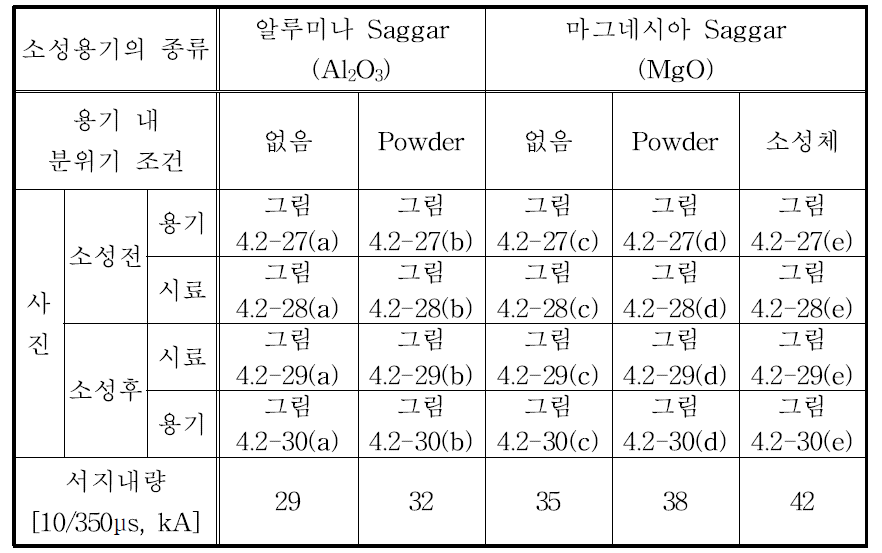 소성용기(Saggar) 내 분위기 조건 따른 서지 에너지내량