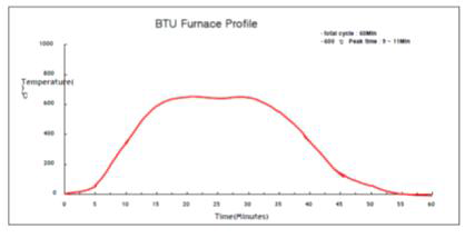 DTA/TMA 측정에 따른 소성온도 profile