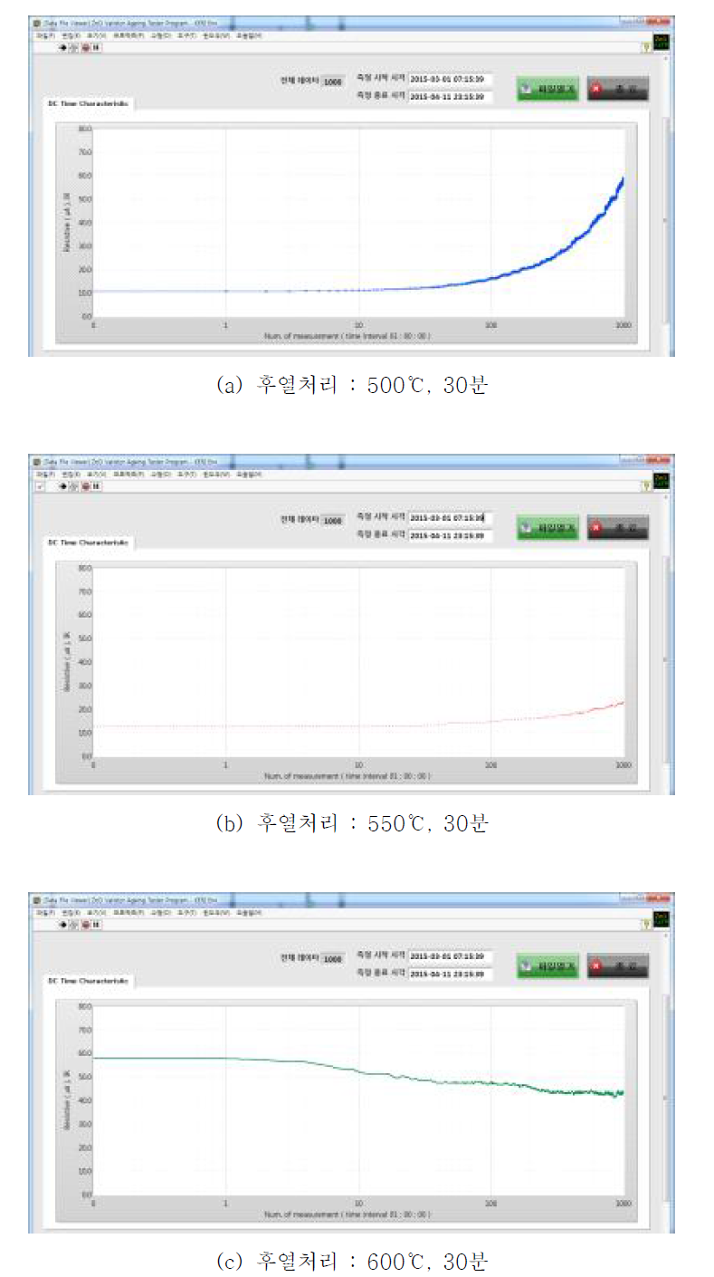 후열처리 조건에 따른 Ageing test 결과