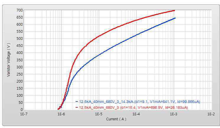 40㎜시편 서지실험 전후 전류-전압특성곡선