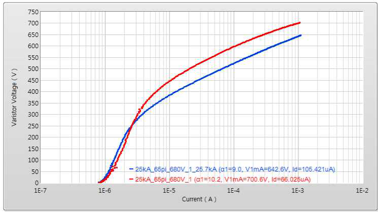 65Φ시편 서지실험 전후 전류-전압특성곡선