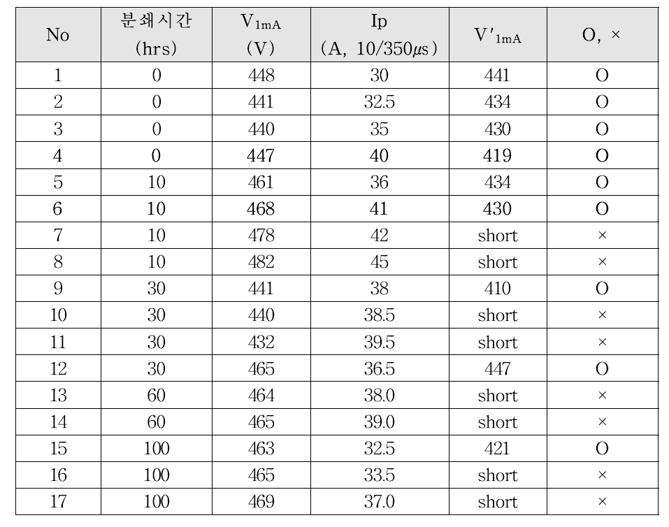 ZnO를 제외한 첨가물의 분쇄시간에 따른 서지내량