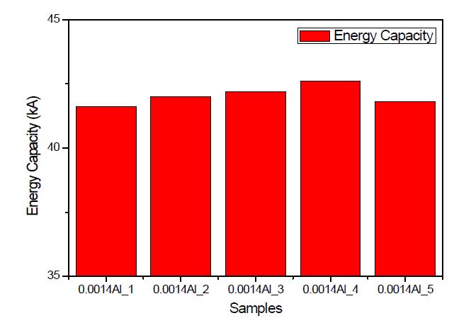 0.0014Al 시편들의 에너지내량(41.5kA)