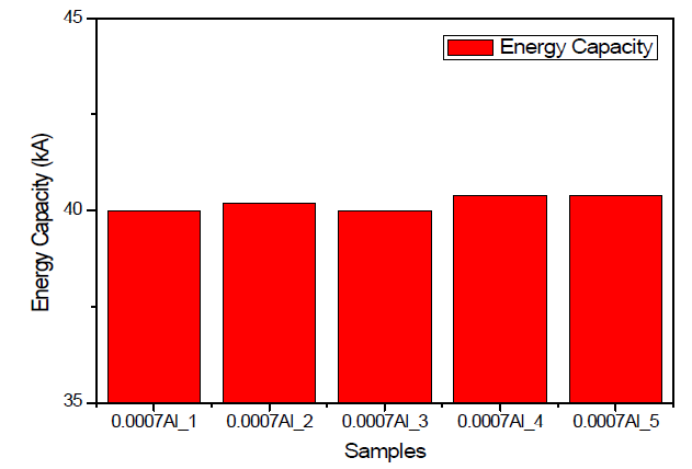0.0007Al 시편들의 에너지내량(39.5kA)