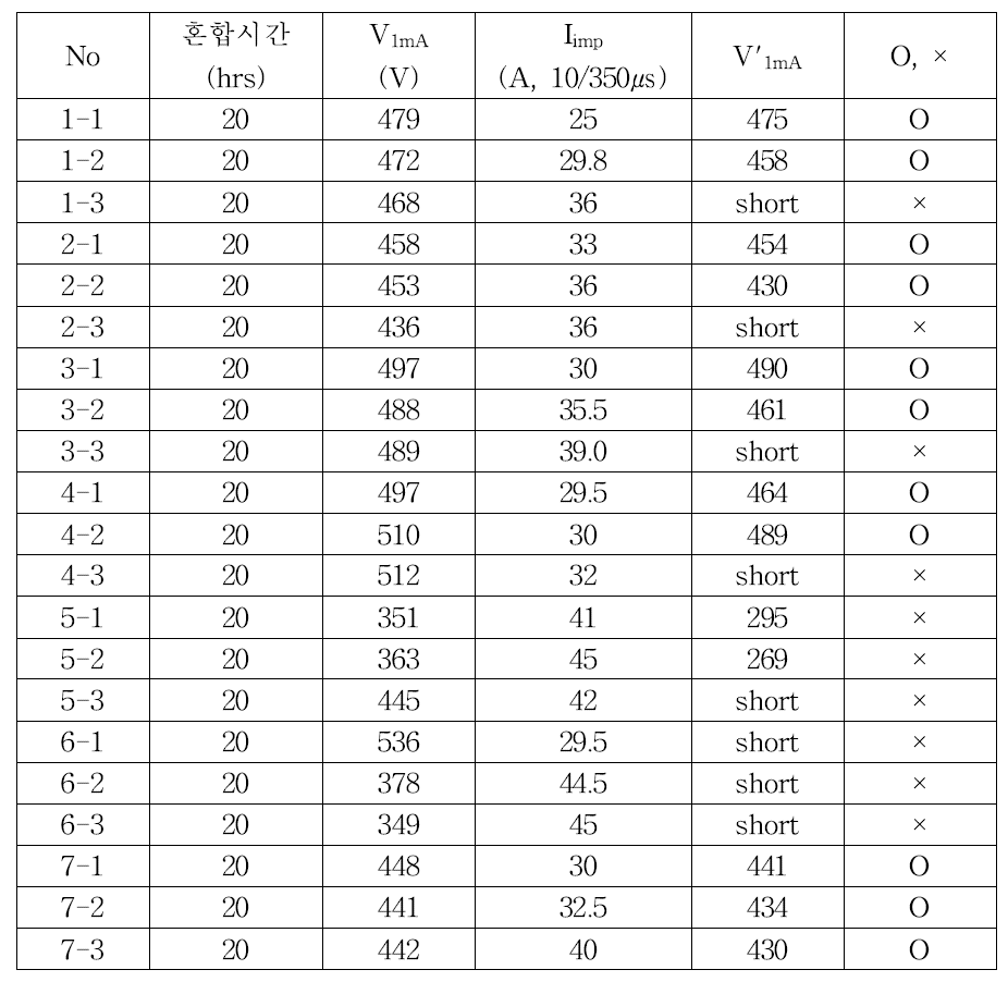 개발된 조성의 서지내량