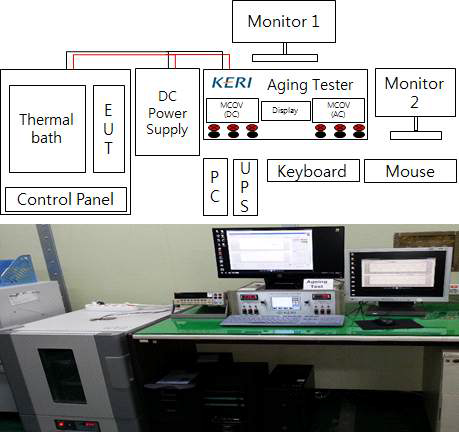 Aging test 개략도 및 사진