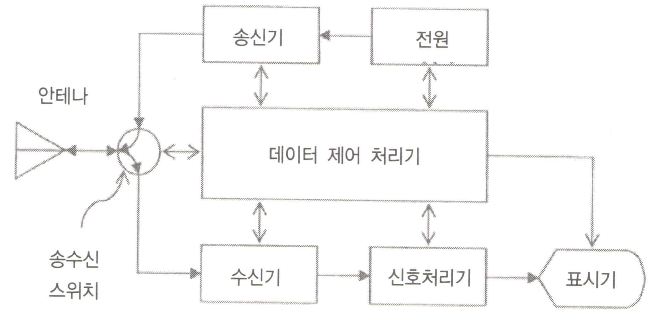 레이더 시스템 개략도