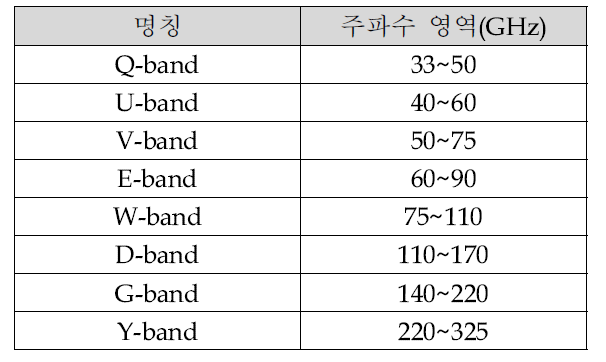 밀리미터파 대역의 명칭