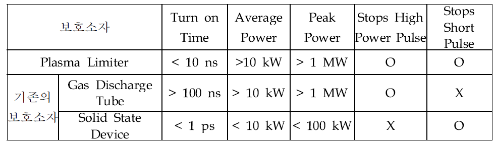 고출력 전자기펄스 보호소자 비교