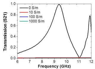 Plasma Limiter의 plasma conductivity에 따른 투과도