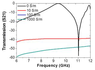 Plasma Limiter의 plasma conductivity에 따른 투과도(로그스케일)