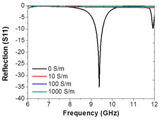 Plasma Limiter의 plasma conductivity에 따른 반사도(로그스케일)