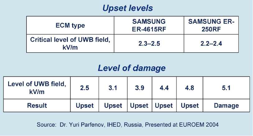 200 ㎰ 미만의 펄스폭을 가진 hyperband 방사성 파형에 대한 Upset 및 Damage 레벨