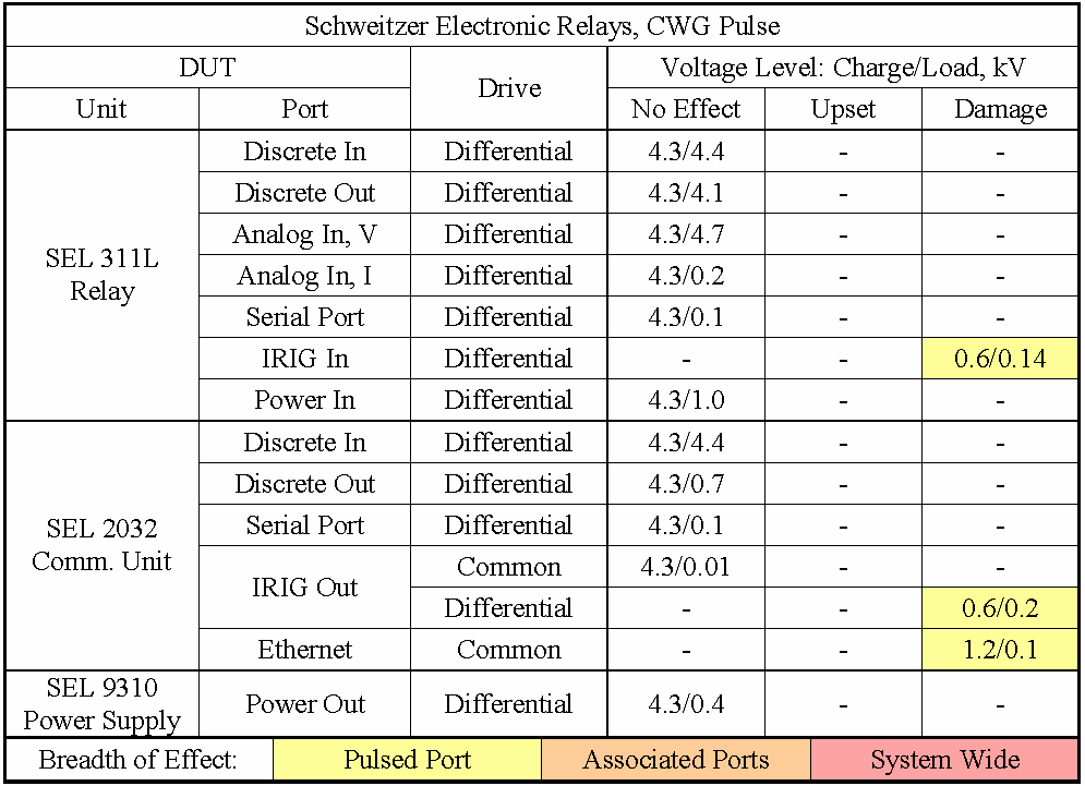 SEL 장치들에 대한 느린 펄스 시험 결과(Slow Pulse Test Results)