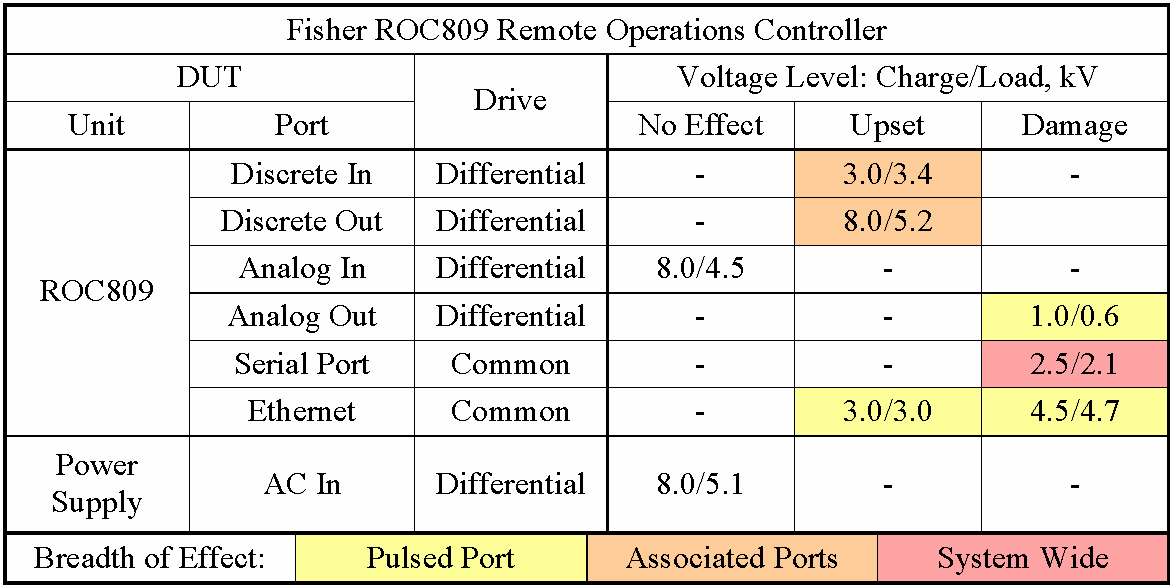 Fisher ROC809 장비에 대한 급성 펄스 결과(fast pulse results)