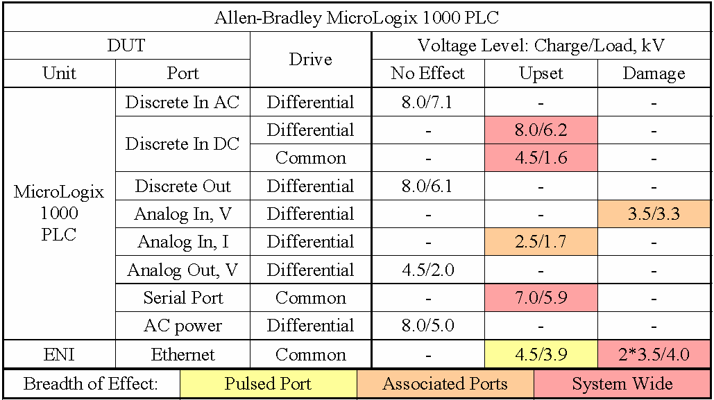 Allen-Bradley MicroLogix 1000 PLC에 대한 고속 펄스 결과