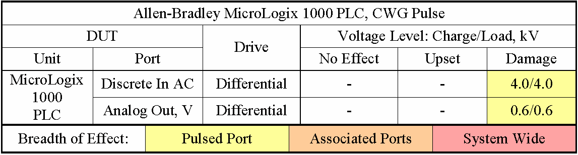 Allen-Bradley MicroLogix 1000 PLC의 몇 개의 포트들에 대한 저속 펄스 결과