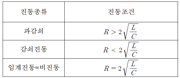 진동조건에 따른 전류파형의 특성