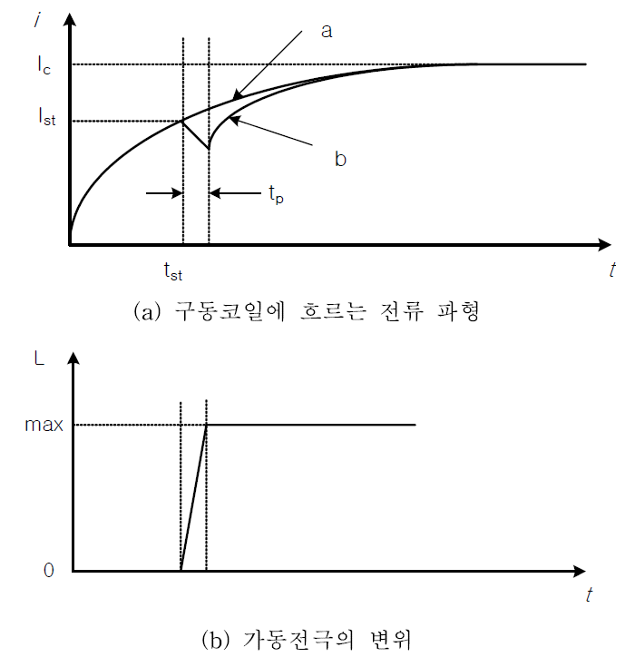 구동코일에 흐르는 전류파형