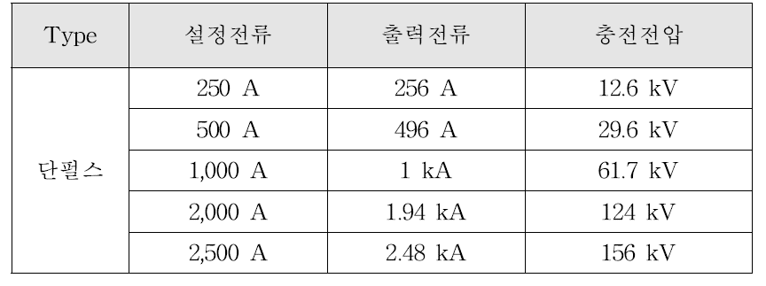 충전전압과 발생전류의 관계