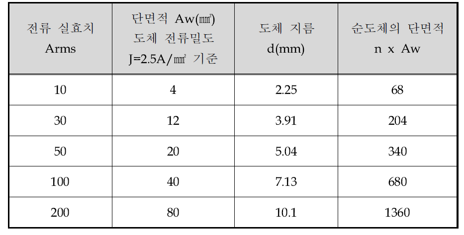 전류크기에 따른 도체 단면적