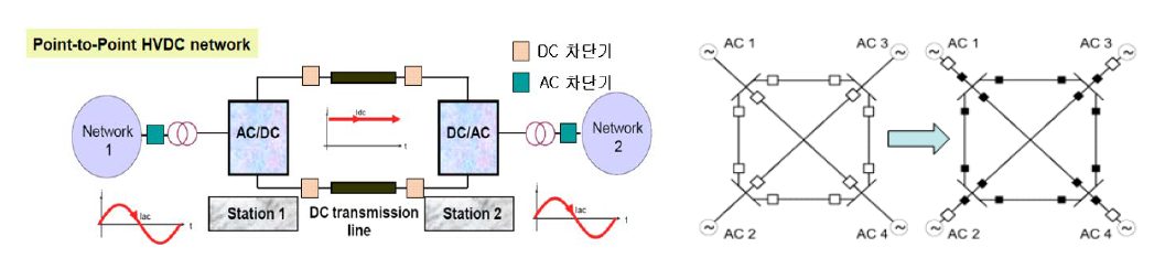 HVDC network의 구조 및 DC 차단기