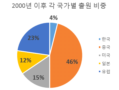 HVDC 차단기 2000년 이후 각 국가별 출원 비중