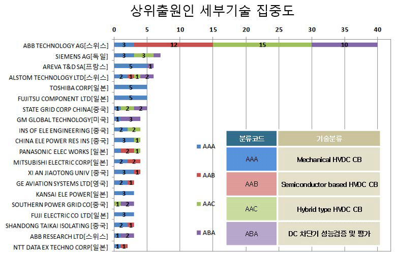 HVDC 차단기 상위 출원인별 세부기술 집중도 현황