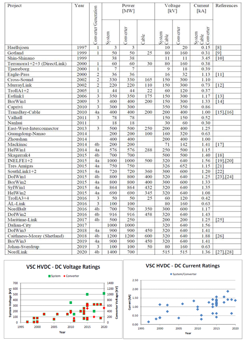 2020년까지 진행중인 VSC-HVDC projects 및 전압, 전류 정격