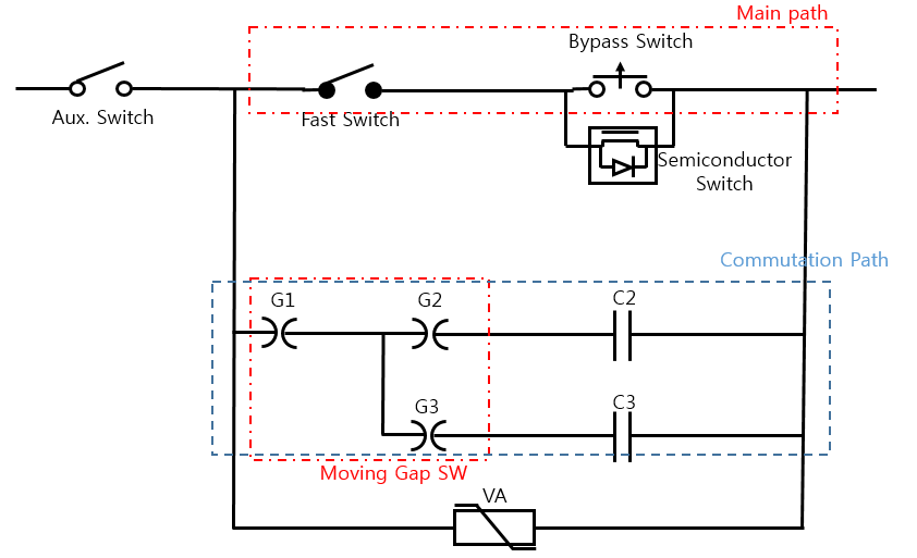 Moving Gap Switch를 적용한 하이브리드 방식 DC차단기