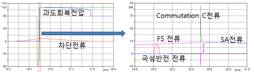 역전류 방식 DC 차단기 해석 결과