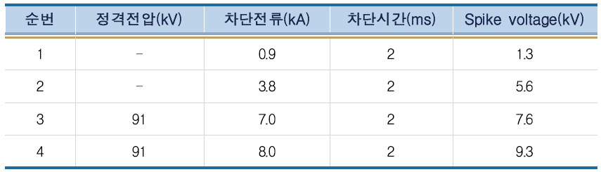 하이브리드 방식 DC 차단기 성능 평가 결과