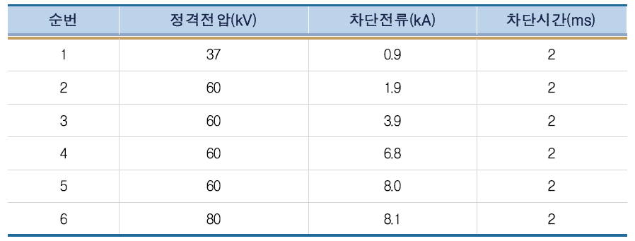 역전류 방식 DC 차단기 성능 평가 결과