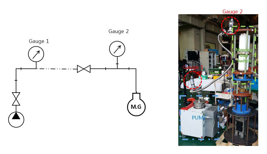 Moving Gap Switch의 진공 시스템 계략도 및 구성 사진