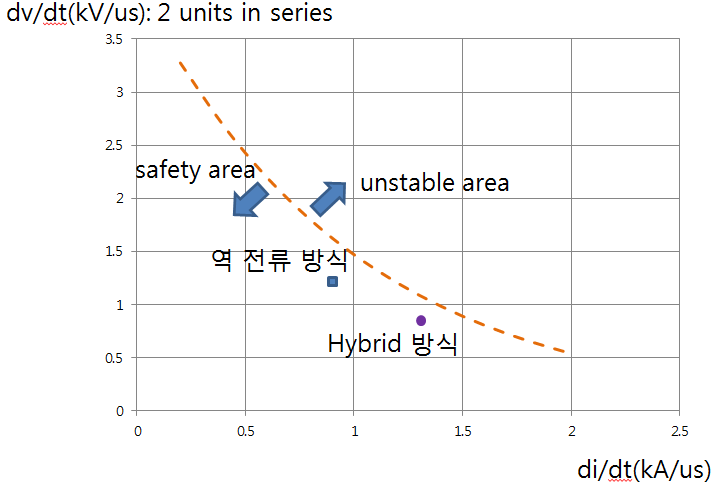 vacuum interrupter의 차단특성