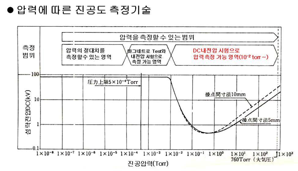 진공 압력에 따른 절연내력