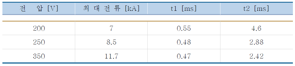 전압에 따른 Fast Switch의 동작