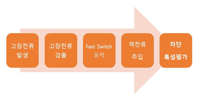 Fast Switch 차단특성 평가 시험 절차