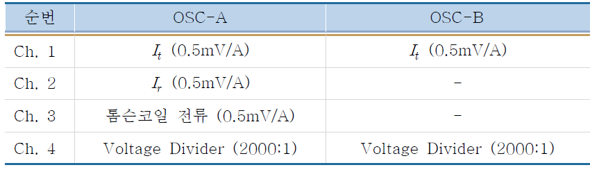 Fast Switch 특성실험을 위한 계측기 설정값