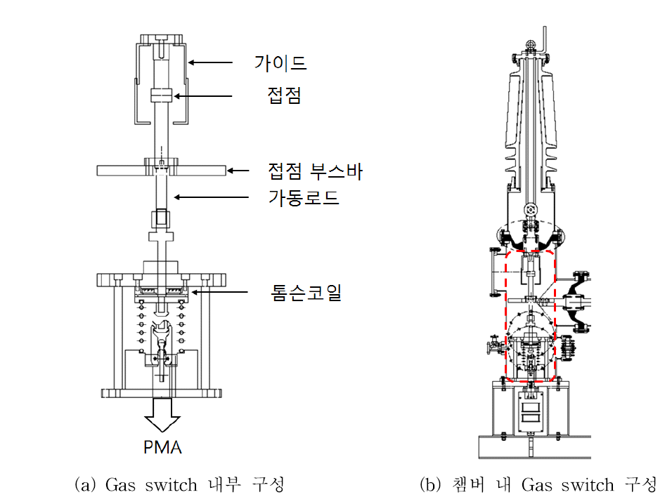 Gas switch 구성도