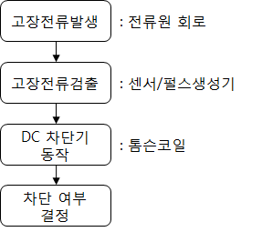 전력반도체 스위치 차단방식 DC 차단기 성능 평가 절차