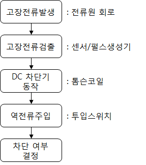 역전류 주입방식 회로를 이용한 DC 차단기 성능 평가 절차