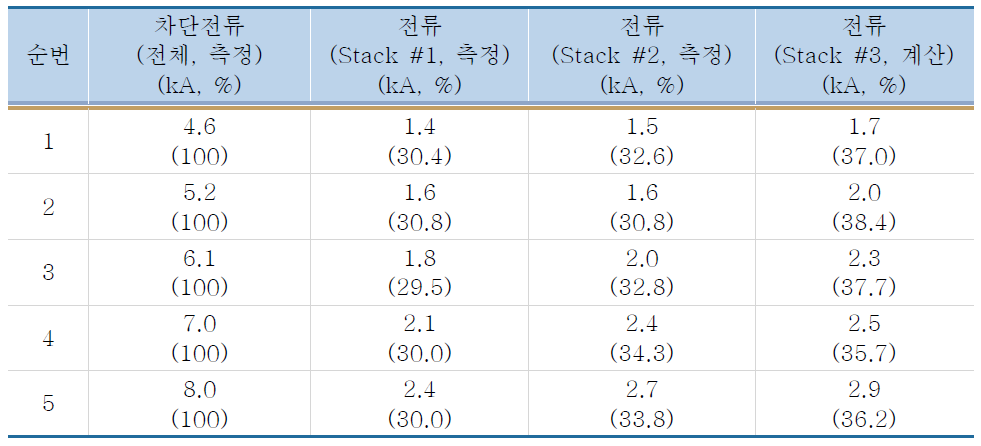 배전급 DC 차단기 성능 평가 결과(8kA 차단)